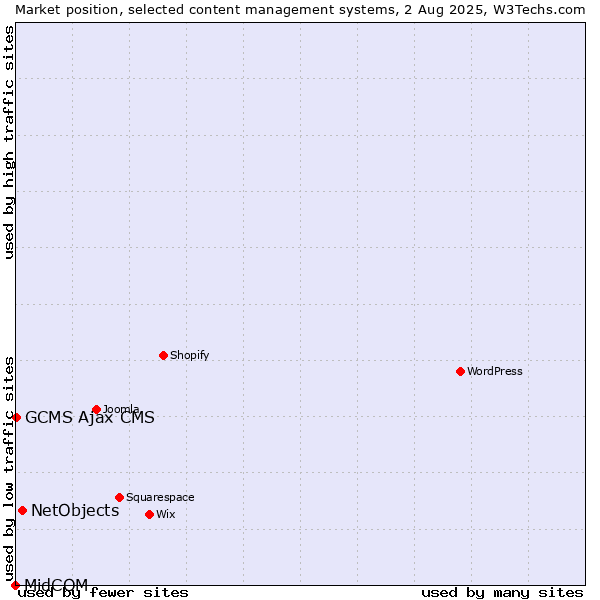 Market position of NetObjects vs. GCMS Ajax CMS vs. MidCOM