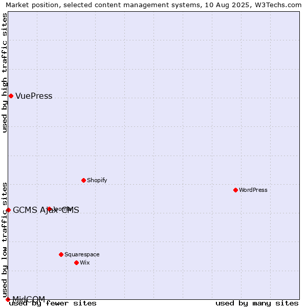 Market position of VuePress vs. GCMS Ajax CMS vs. MidCOM