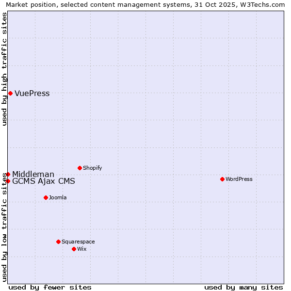 Market position of VuePress vs. GCMS Ajax CMS vs. Middleman