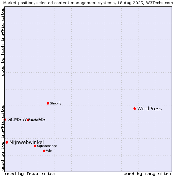Market position of WordPress vs. Mijnwebwinkel vs. GCMS Ajax CMS