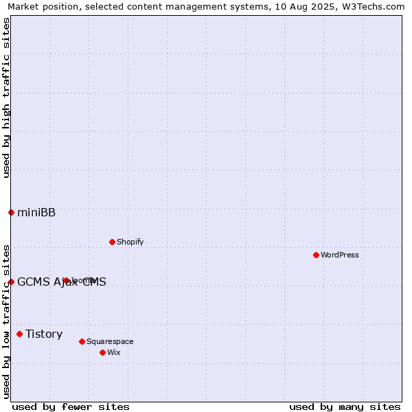 Market position of Tistory vs. GCMS Ajax CMS vs. miniBB