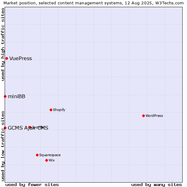 Market position of VuePress vs. GCMS Ajax CMS vs. miniBB