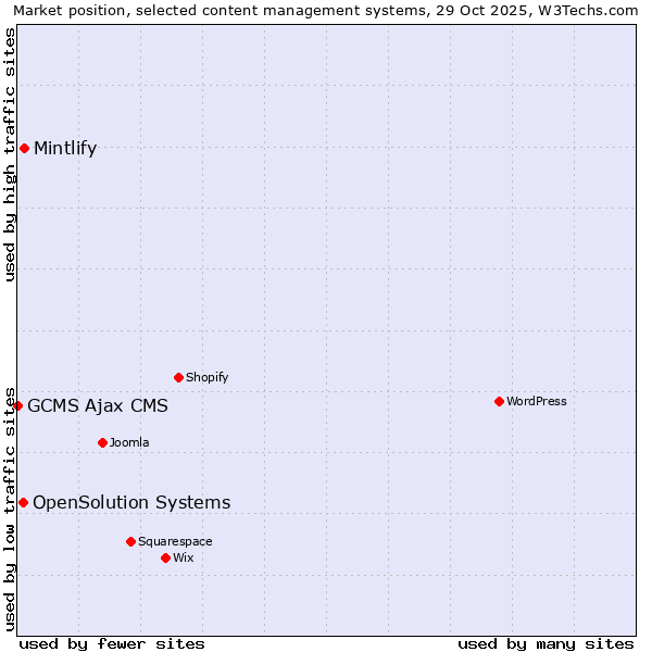 Market position of Mintlify vs. OpenSolution Systems vs. GCMS Ajax CMS