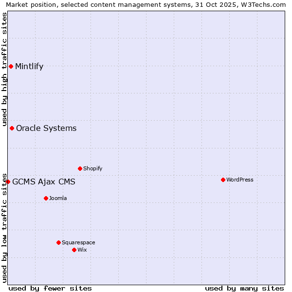 Market position of Oracle Systems vs. Mintlify vs. GCMS Ajax CMS