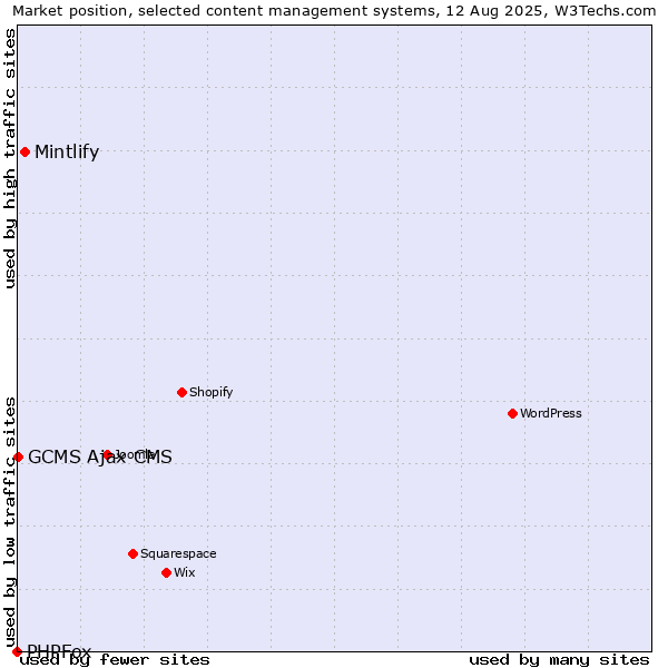 Market position of Mintlify vs. GCMS Ajax CMS vs. PHPFox