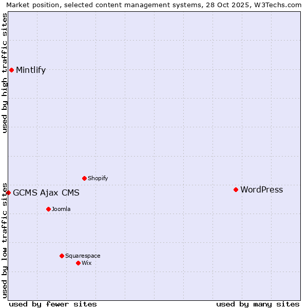 Market position of WordPress vs. Mintlify vs. GCMS Ajax CMS