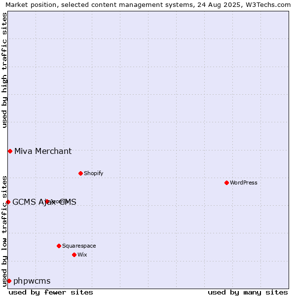 Market position of Miva Merchant vs. phpwcms vs. GCMS Ajax CMS