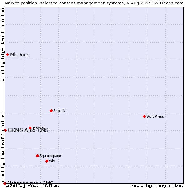 Market position of MkDocs vs. GCMS Ajax CMS vs. Netgenerator CMS