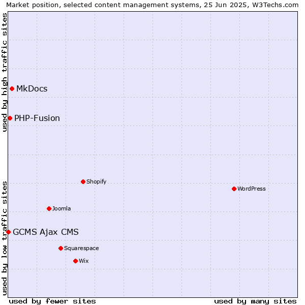 Market position of MkDocs vs. PHP-Fusion vs. GCMS Ajax CMS