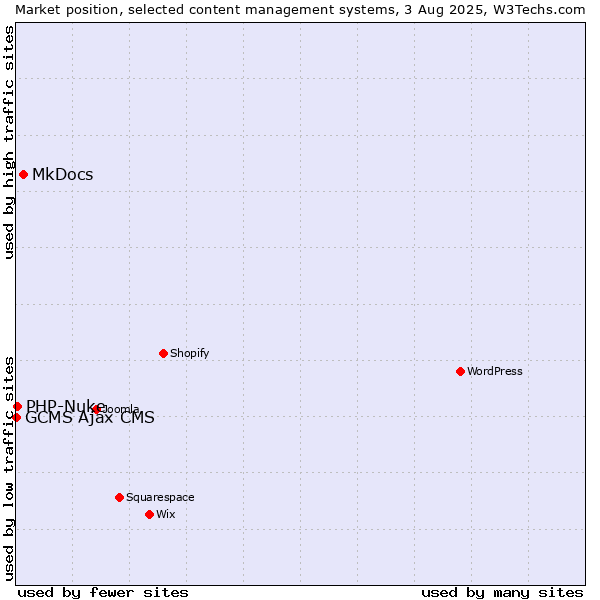 Market position of MkDocs vs. PHP-Nuke vs. GCMS Ajax CMS