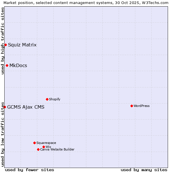 Market position of MkDocs vs. Squiz Matrix vs. GCMS Ajax CMS