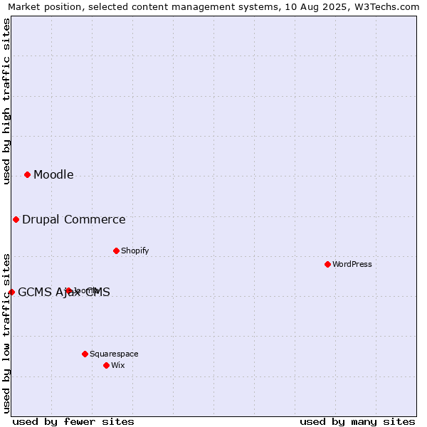 Market position of Moodle vs. Drupal Commerce vs. GCMS Ajax CMS