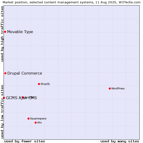 Market position of Drupal Commerce vs. Movable Type vs. GCMS Ajax CMS