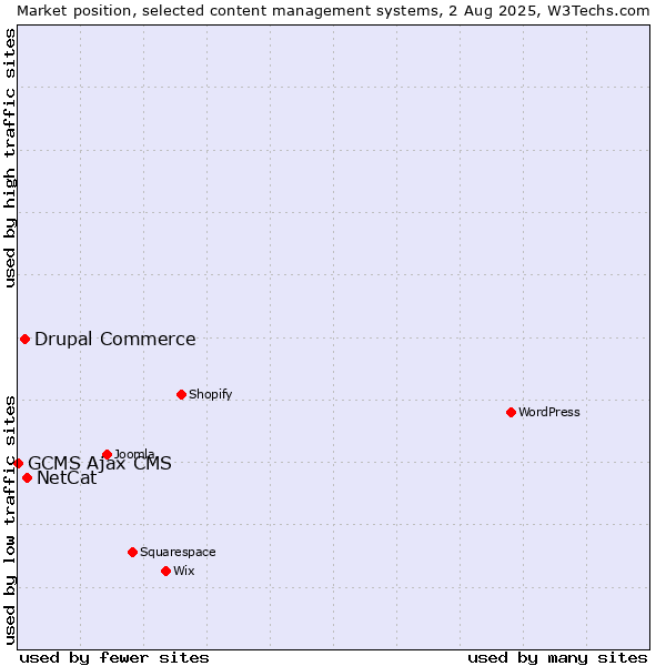 Market position of NetCat vs. Drupal Commerce vs. GCMS Ajax CMS