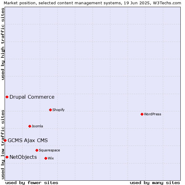 Market position of Drupal Commerce vs. NetObjects vs. GCMS Ajax CMS