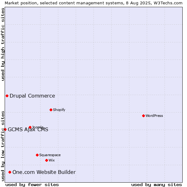 Market position of One.com Website Builder vs. Drupal Commerce vs. GCMS Ajax CMS