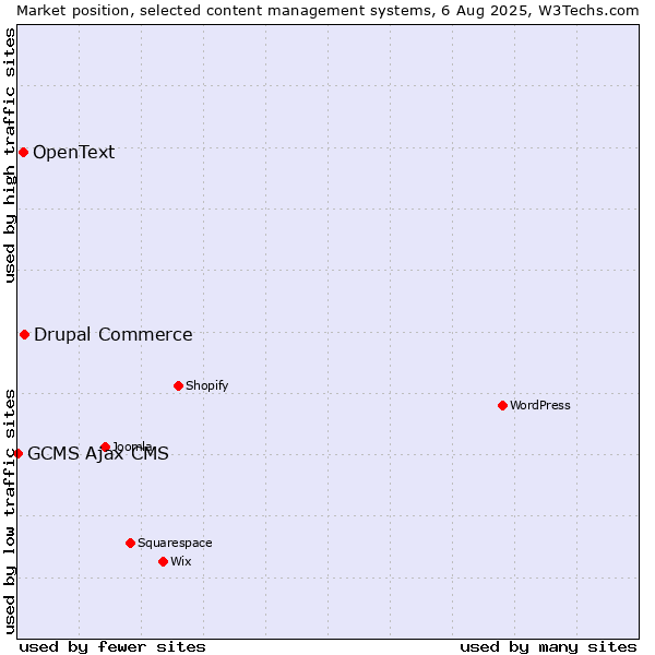Market position of Drupal Commerce vs. OpenText vs. GCMS Ajax CMS