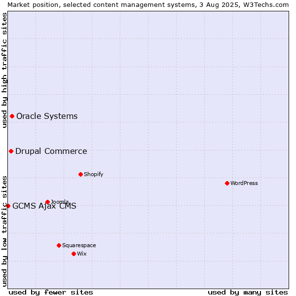 Market position of Oracle Systems vs. Drupal Commerce vs. GCMS Ajax CMS