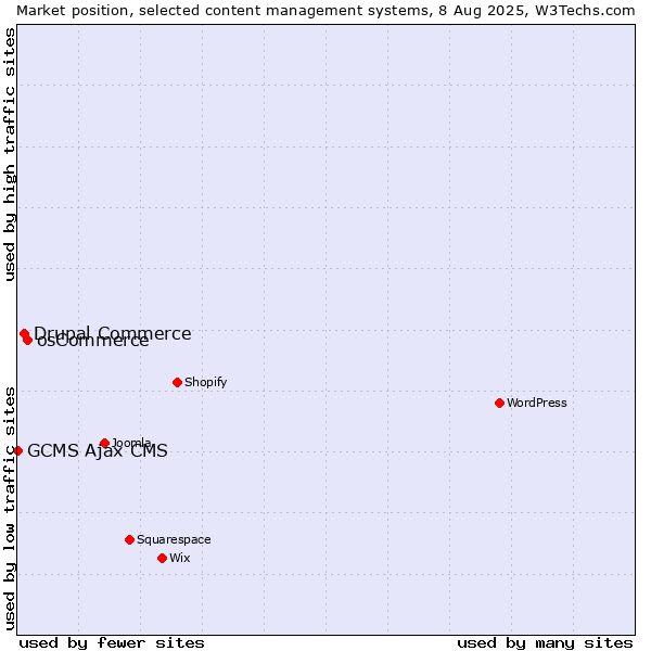 Market position of osCommerce vs. Drupal Commerce vs. GCMS Ajax CMS