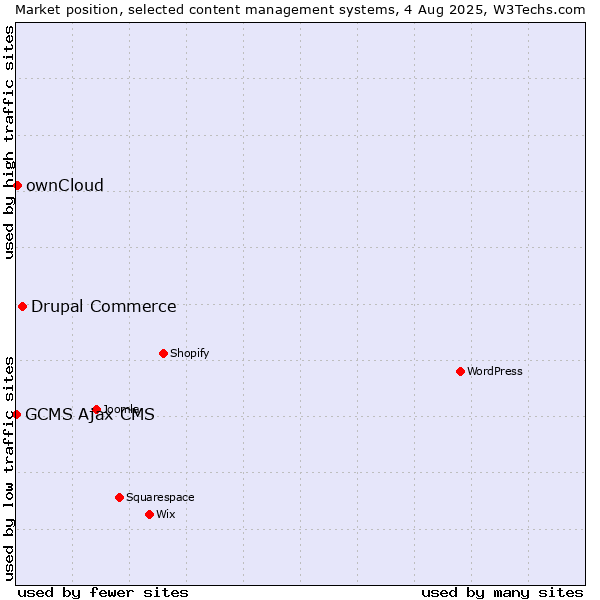 Market position of Drupal Commerce vs. ownCloud vs. GCMS Ajax CMS