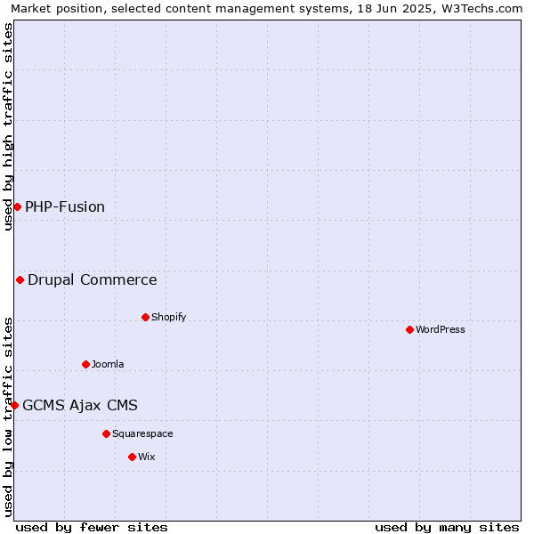 Market position of Drupal Commerce vs. PHP-Fusion vs. GCMS Ajax CMS