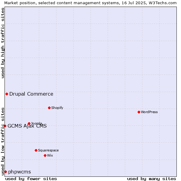 Market position of Drupal Commerce vs. phpwcms vs. GCMS Ajax CMS