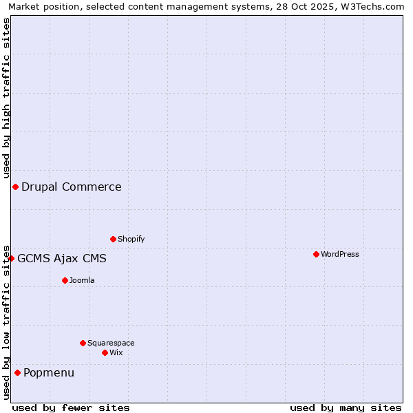 Market position of Popmenu vs. Drupal Commerce vs. GCMS Ajax CMS
