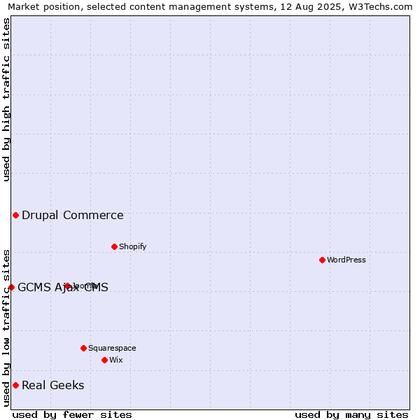Market position of Real Geeks vs. Drupal Commerce vs. GCMS Ajax CMS