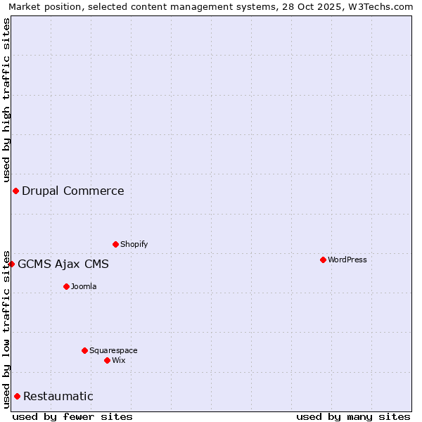 Market position of Restaumatic vs. Drupal Commerce vs. GCMS Ajax CMS