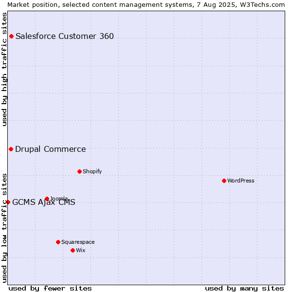 Market position of Salesforce Customer 360 vs. Drupal Commerce vs. GCMS Ajax CMS