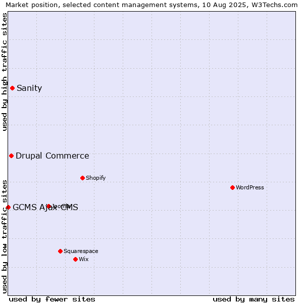 Market position of Sanity vs. Drupal Commerce vs. GCMS Ajax CMS
