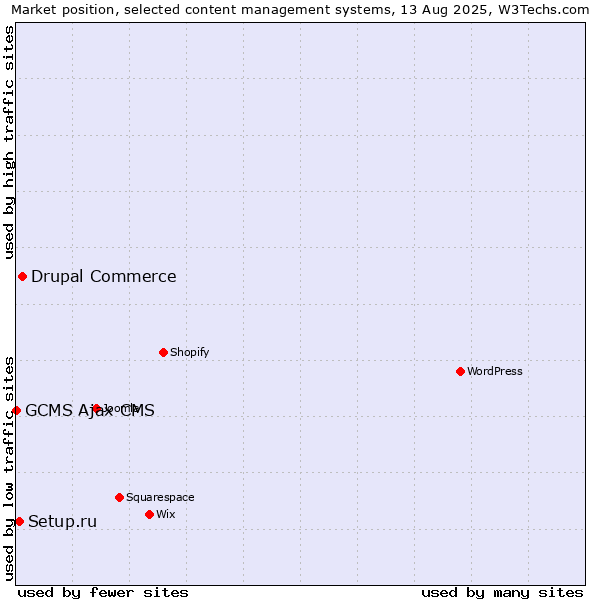 Market position of Drupal Commerce vs. Setup.ru vs. GCMS Ajax CMS