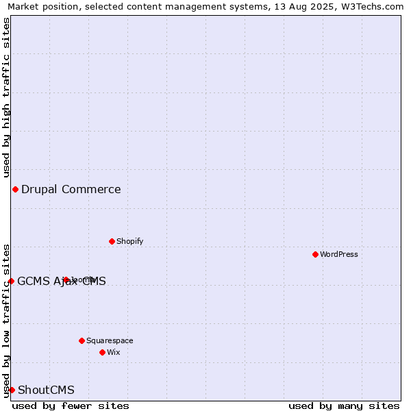Market position of Drupal Commerce vs. ShoutCMS vs. GCMS Ajax CMS