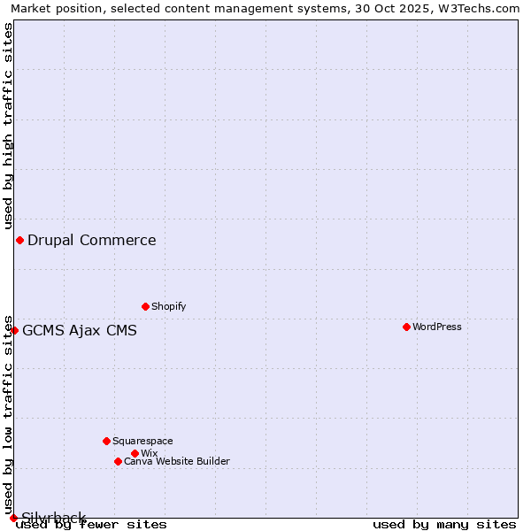 Market position of Drupal Commerce vs. GCMS Ajax CMS vs. Silvrback