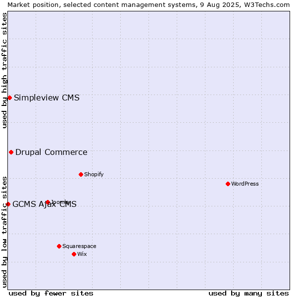 Market position of Drupal Commerce vs. Simpleview CMS vs. GCMS Ajax CMS