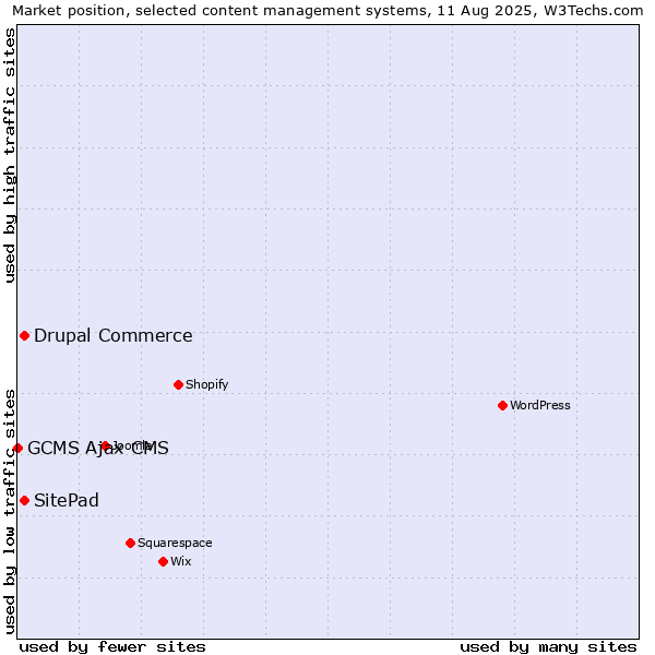 Market position of Drupal Commerce vs. SitePad vs. GCMS Ajax CMS