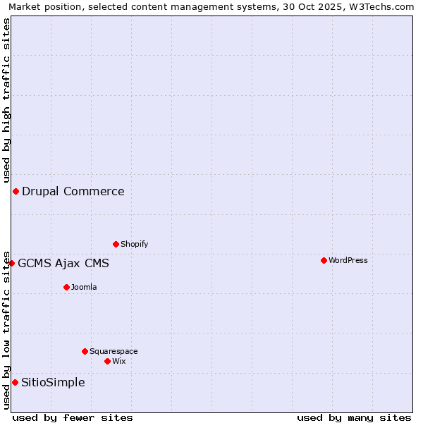 Market position of Drupal Commerce vs. SitioSimple vs. GCMS Ajax CMS