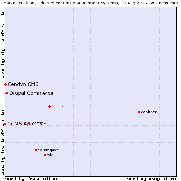 Market position of Drupal Commerce vs. Cendyn CMS vs. GCMS Ajax CMS
