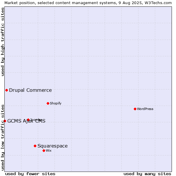 Market position of Squarespace vs. Drupal Commerce vs. GCMS Ajax CMS