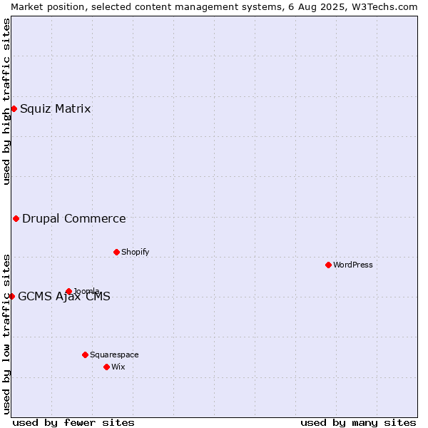 Market position of Drupal Commerce vs. Squiz Matrix vs. GCMS Ajax CMS