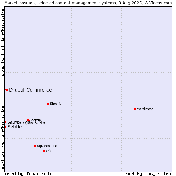 Market position of Drupal Commerce vs. GCMS Ajax CMS vs. Svbtle