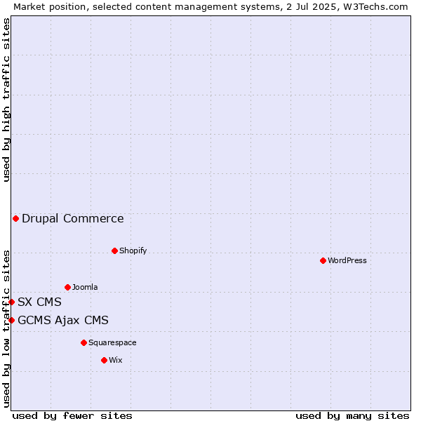 Market position of Drupal Commerce vs. GCMS Ajax CMS vs. SX CMS