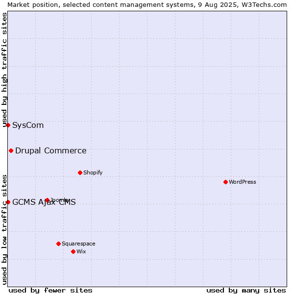 Market position of Drupal Commerce vs. SysCom vs. GCMS Ajax CMS