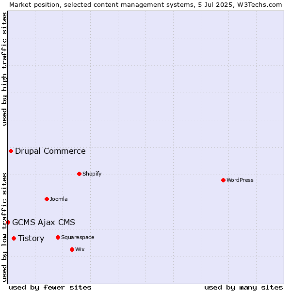 Market position of Tistory vs. Drupal Commerce vs. GCMS Ajax CMS