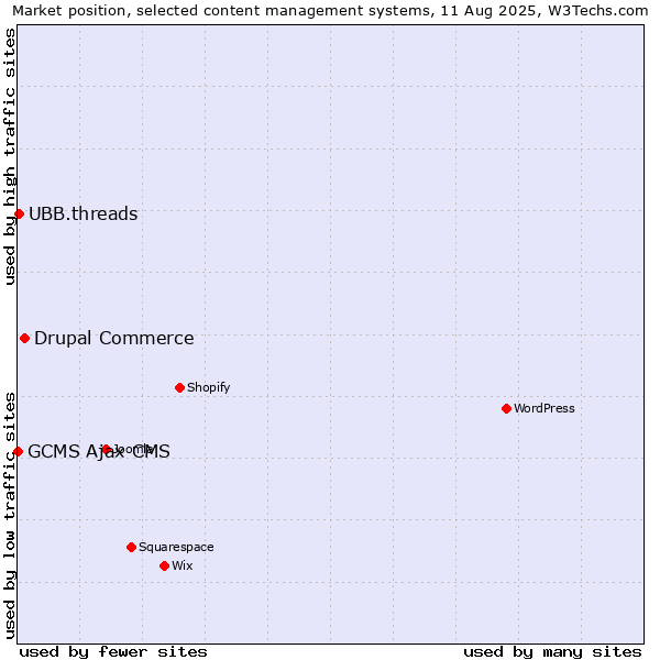Market position of Drupal Commerce vs. UBB.threads vs. GCMS Ajax CMS