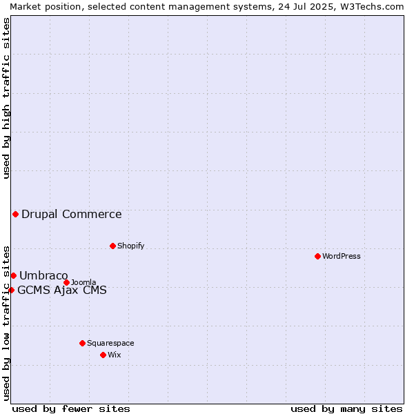 Market position of Drupal Commerce vs. Umbraco vs. GCMS Ajax CMS