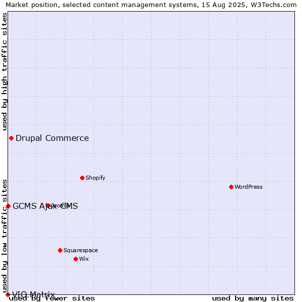 Market position of Drupal Commerce vs. GCMS Ajax CMS vs. VIO.Matrix