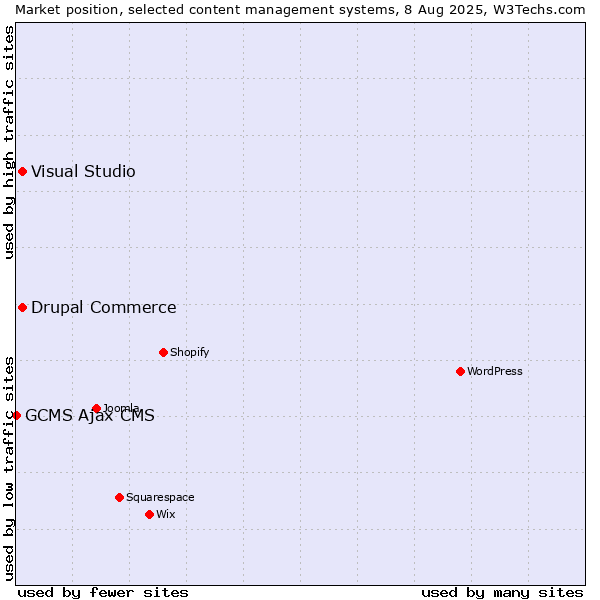 Market position of Visual Studio vs. Drupal Commerce vs. GCMS Ajax CMS