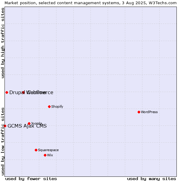Market position of Webflow vs. Drupal Commerce vs. GCMS Ajax CMS