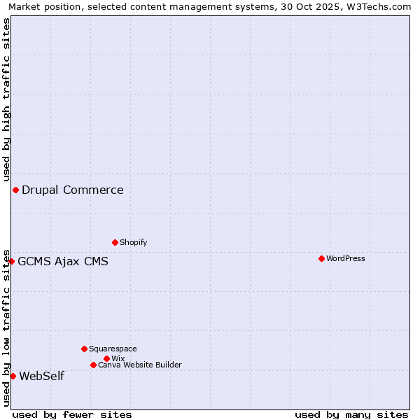 Market position of Drupal Commerce vs. WebSelf vs. GCMS Ajax CMS